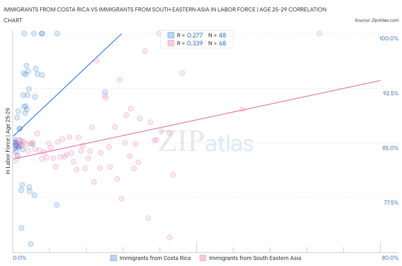 Immigrants from Costa Rica vs Immigrants from South Eastern Asia In Labor Force | Age 25-29