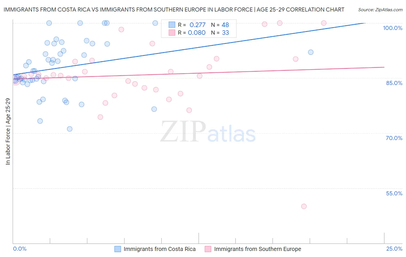 Immigrants from Costa Rica vs Immigrants from Southern Europe In Labor Force | Age 25-29
