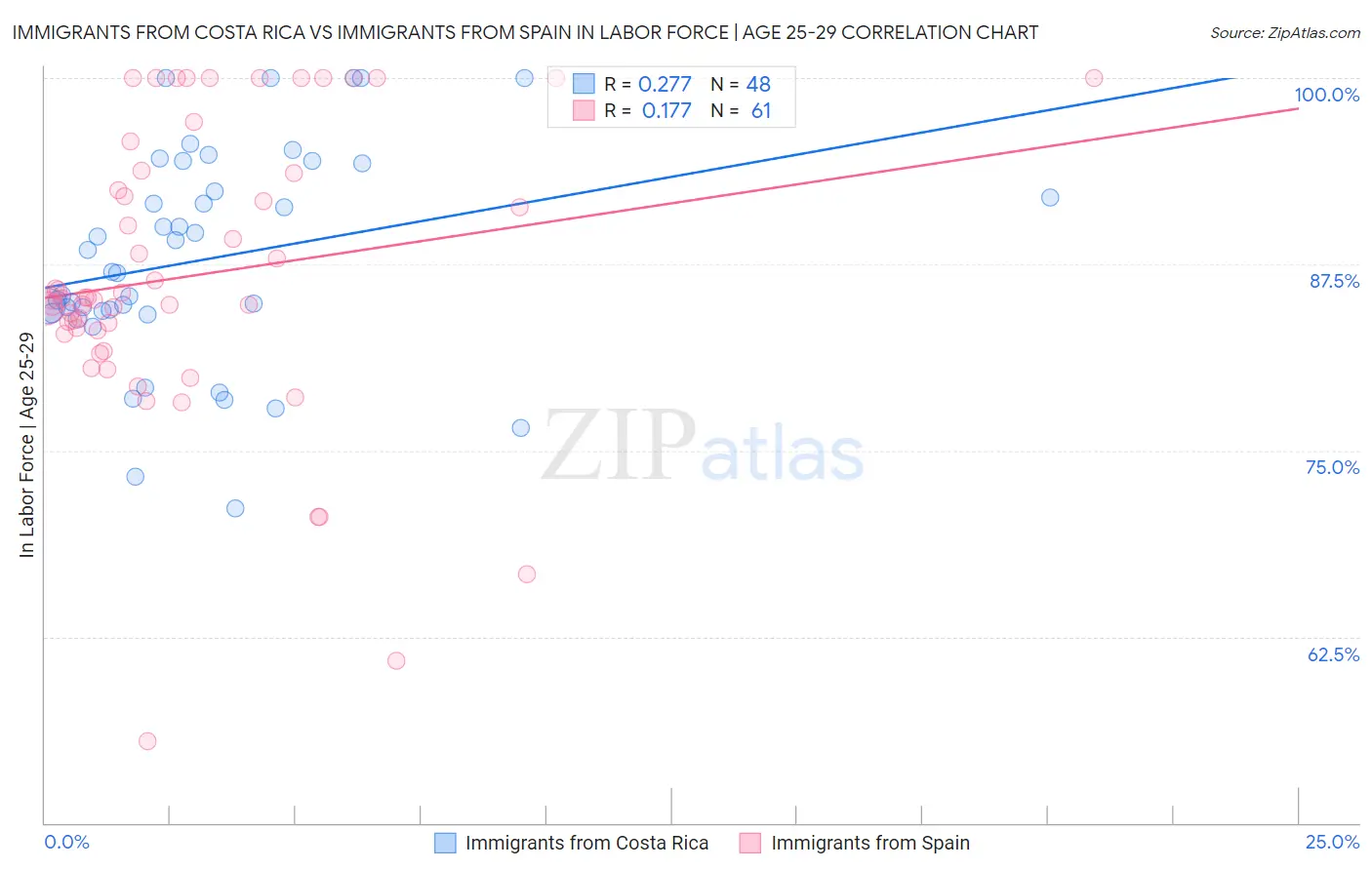 Immigrants from Costa Rica vs Immigrants from Spain In Labor Force | Age 25-29