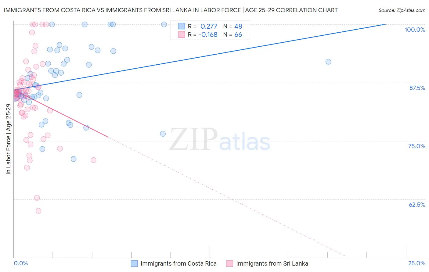 Immigrants from Costa Rica vs Immigrants from Sri Lanka In Labor Force | Age 25-29