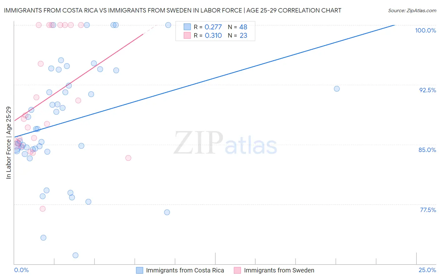 Immigrants from Costa Rica vs Immigrants from Sweden In Labor Force | Age 25-29