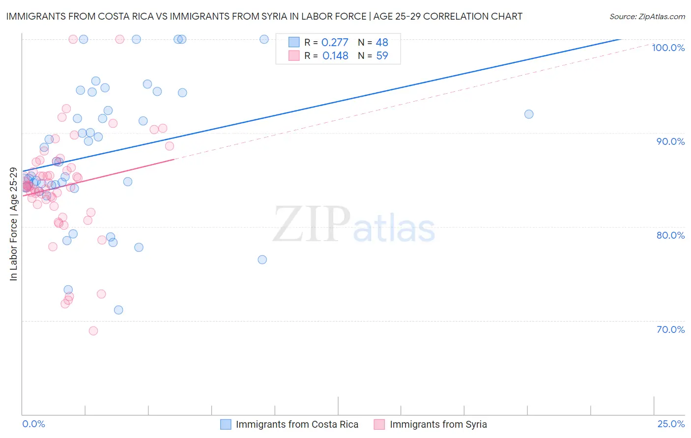Immigrants from Costa Rica vs Immigrants from Syria In Labor Force | Age 25-29