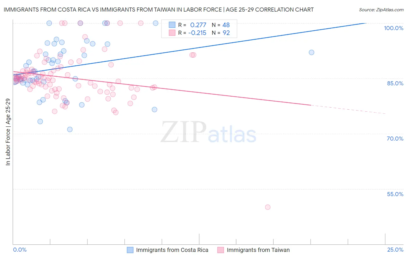 Immigrants from Costa Rica vs Immigrants from Taiwan In Labor Force | Age 25-29