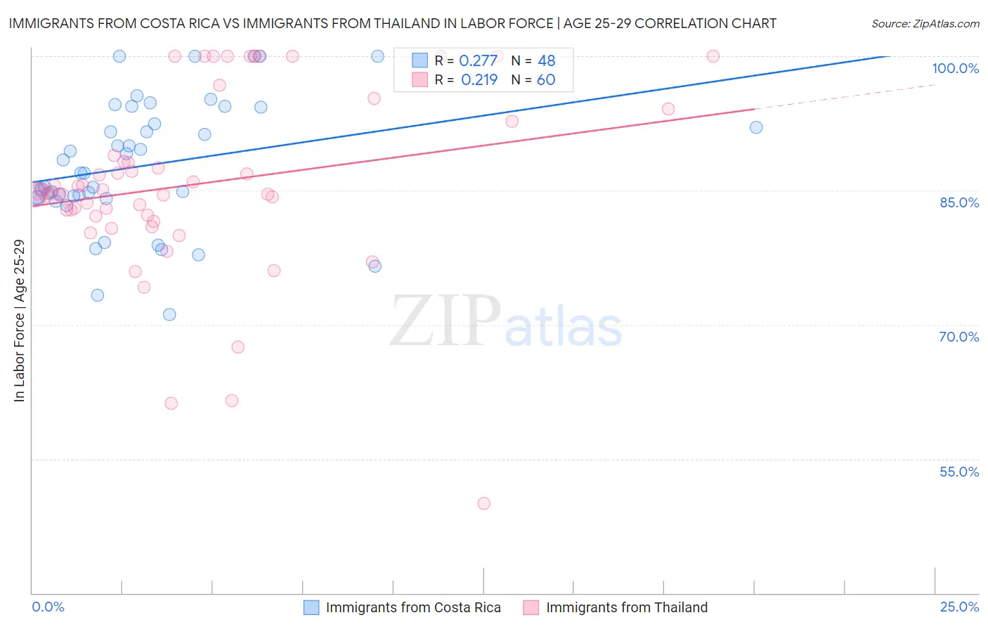 Immigrants from Costa Rica vs Immigrants from Thailand In Labor Force | Age 25-29