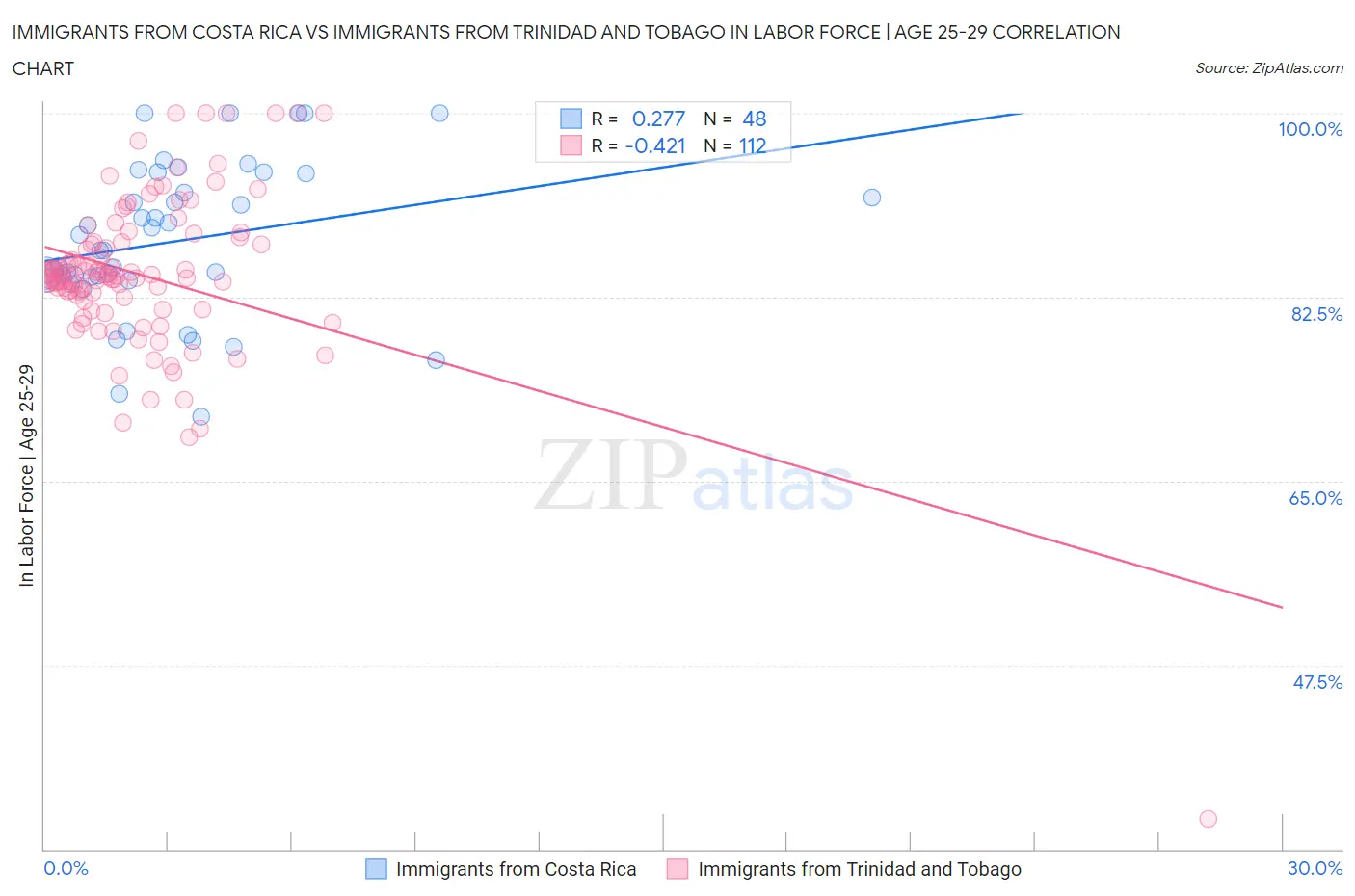 Immigrants from Costa Rica vs Immigrants from Trinidad and Tobago In Labor Force | Age 25-29