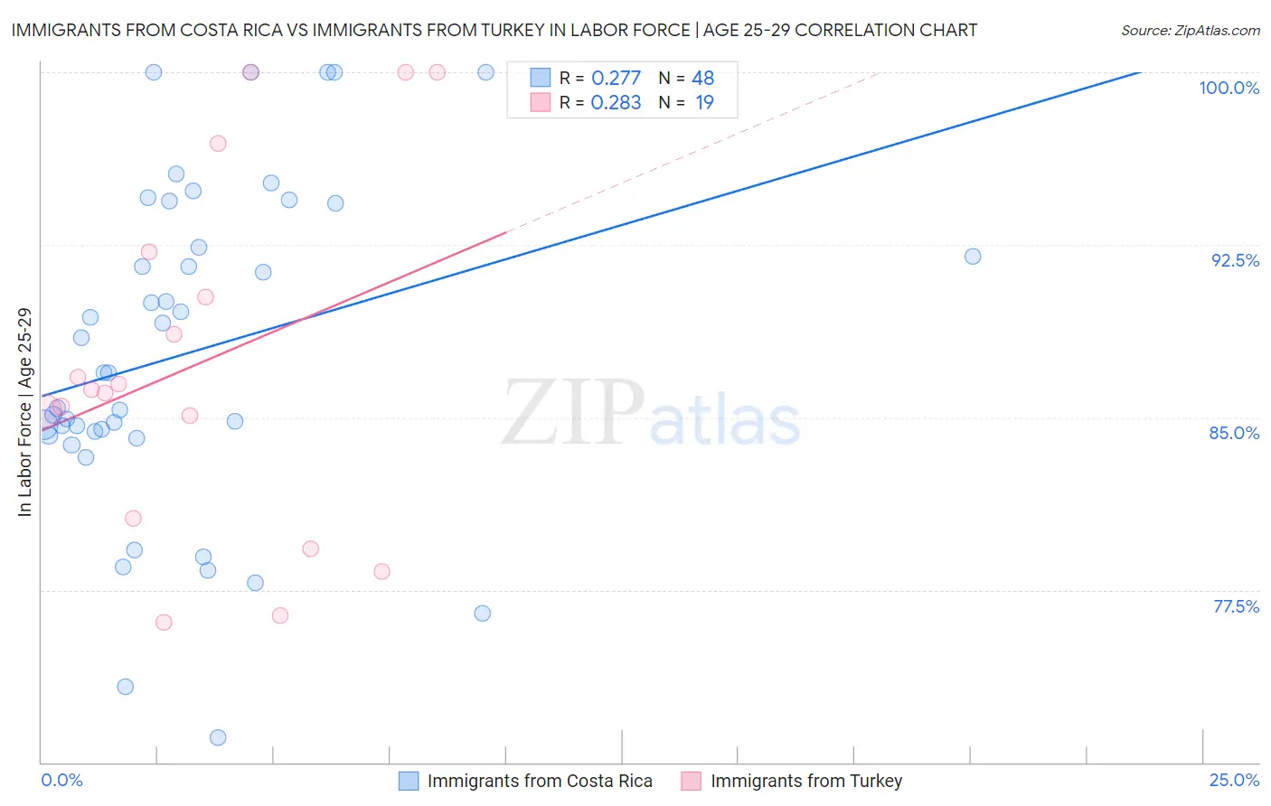 Immigrants from Costa Rica vs Immigrants from Turkey In Labor Force | Age 25-29