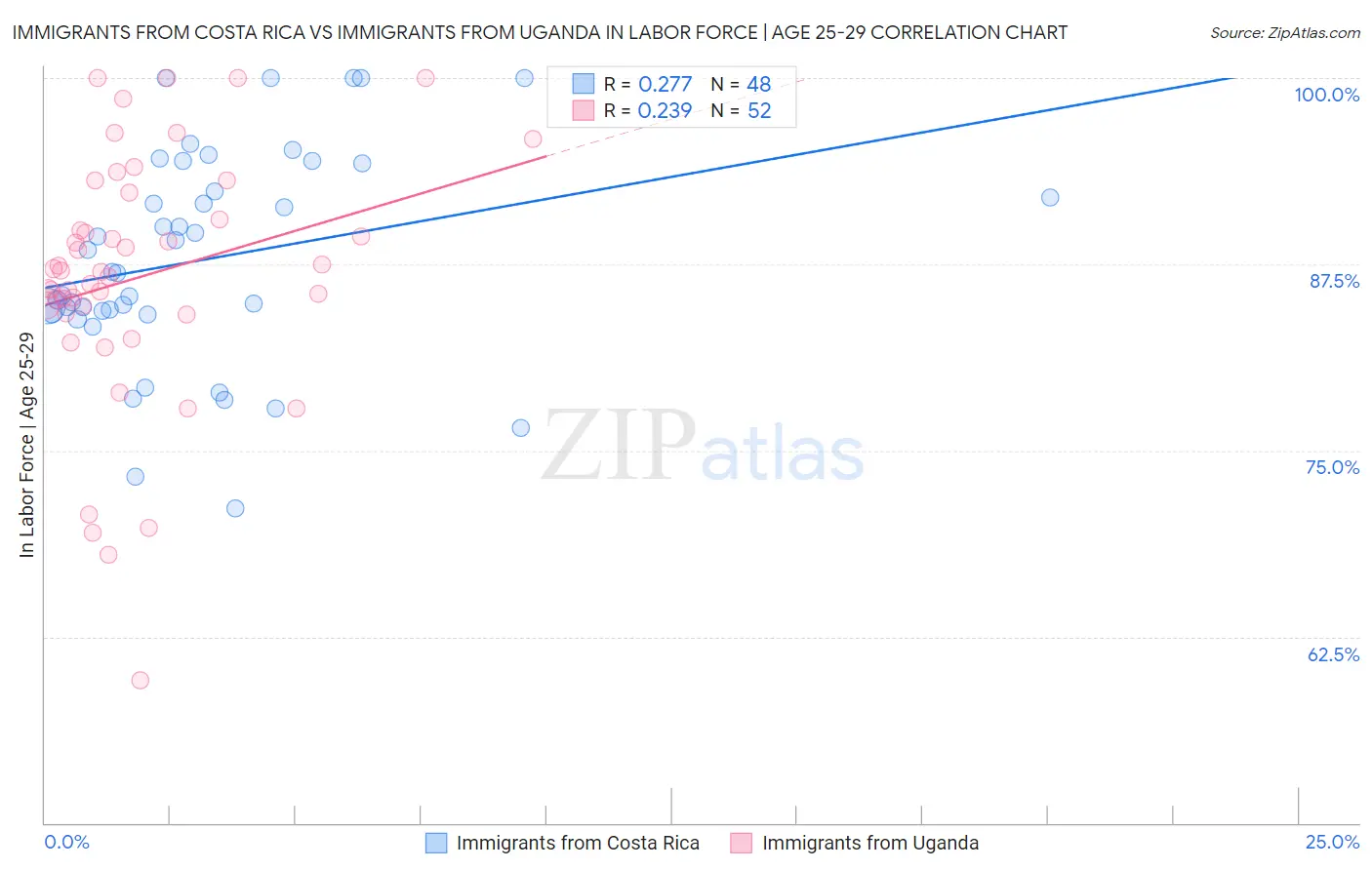 Immigrants from Costa Rica vs Immigrants from Uganda In Labor Force | Age 25-29