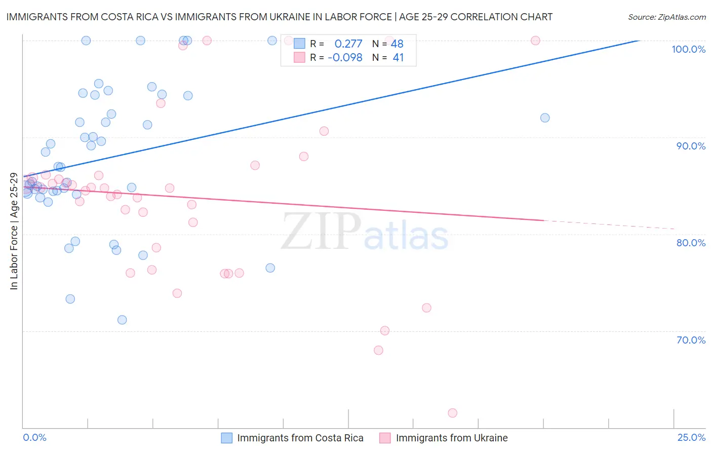 Immigrants from Costa Rica vs Immigrants from Ukraine In Labor Force | Age 25-29