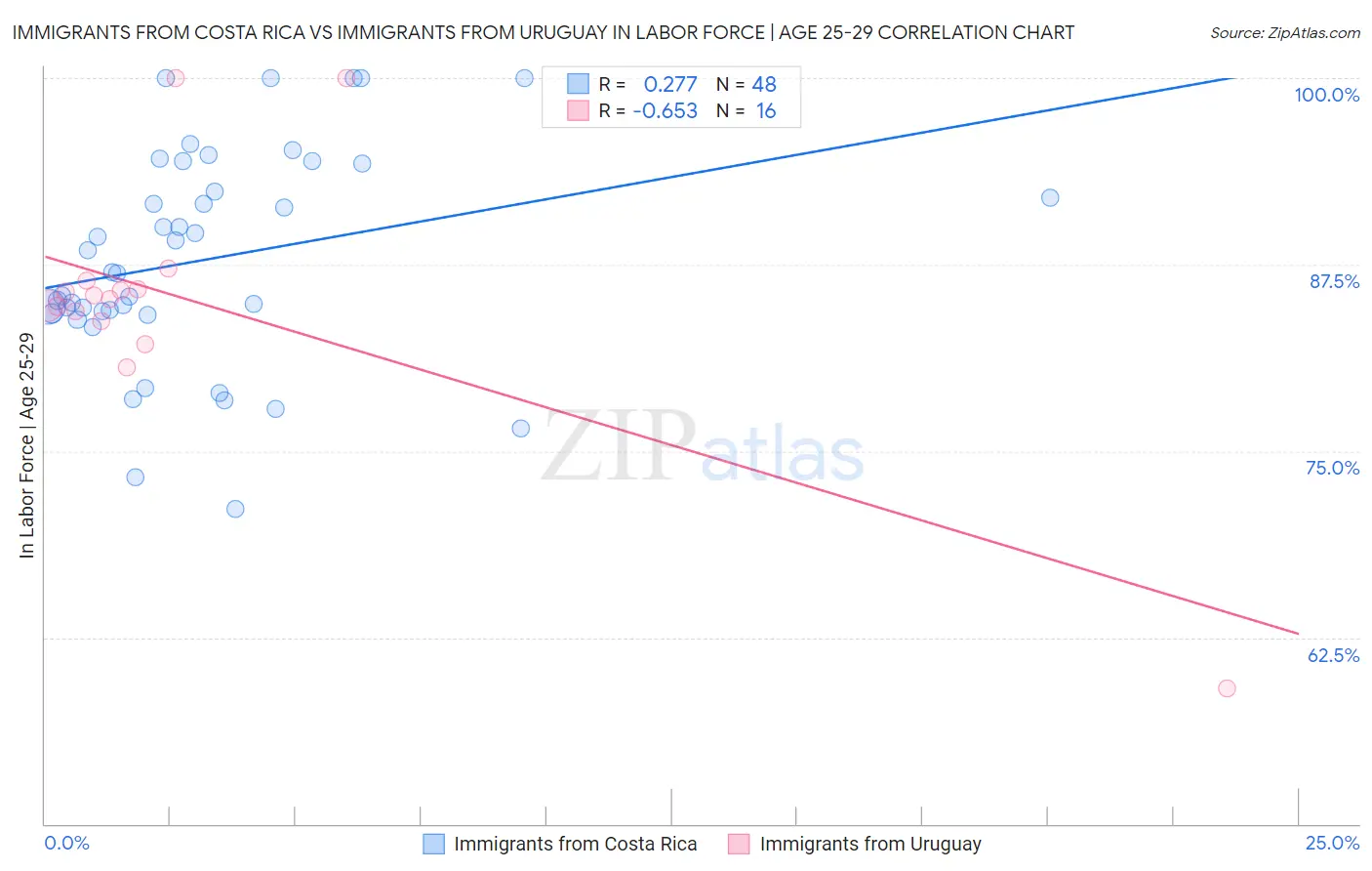 Immigrants from Costa Rica vs Immigrants from Uruguay In Labor Force | Age 25-29