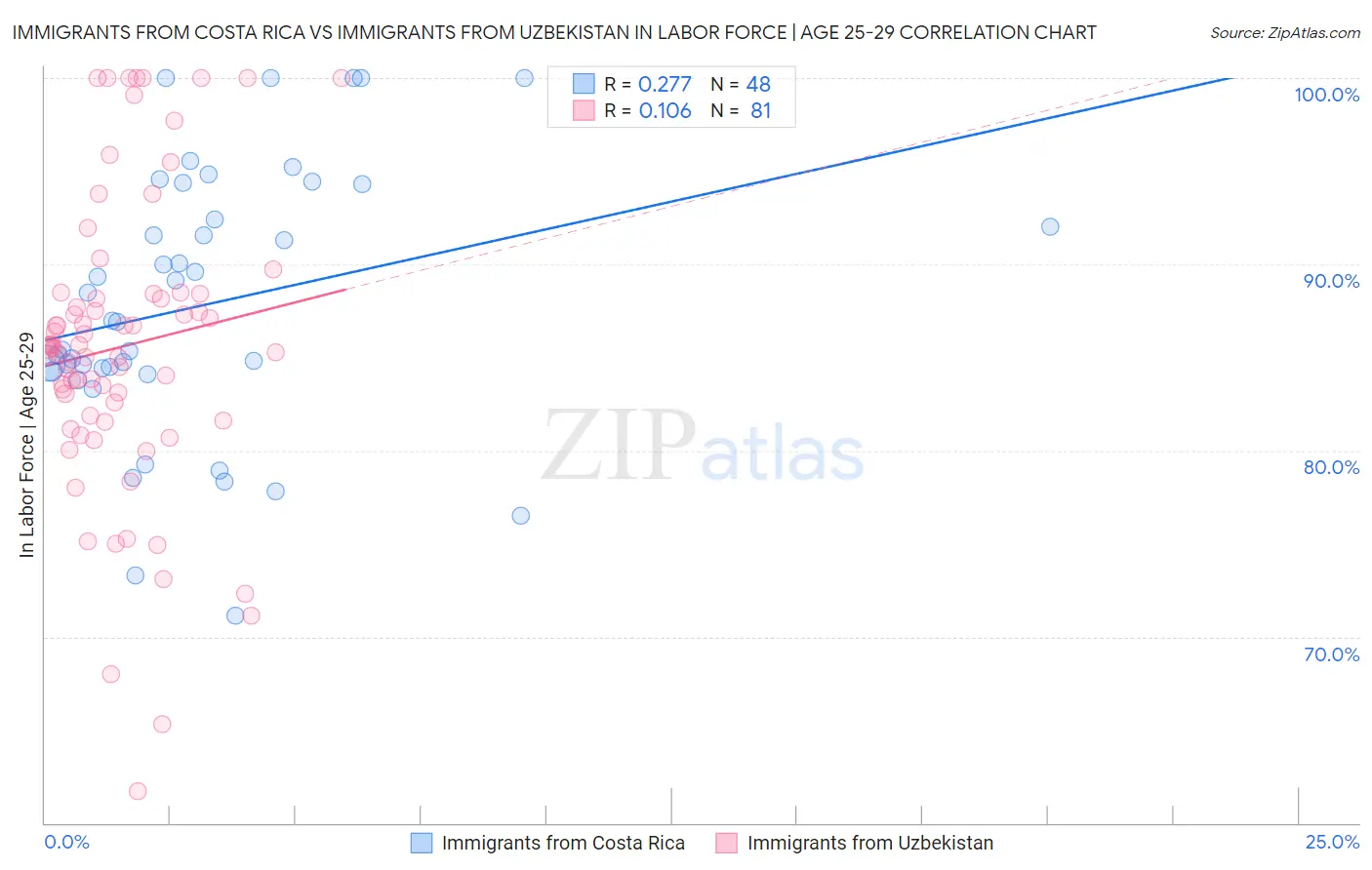 Immigrants from Costa Rica vs Immigrants from Uzbekistan In Labor Force | Age 25-29