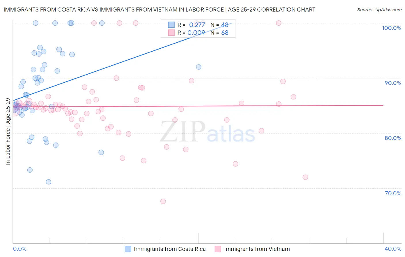 Immigrants from Costa Rica vs Immigrants from Vietnam In Labor Force | Age 25-29