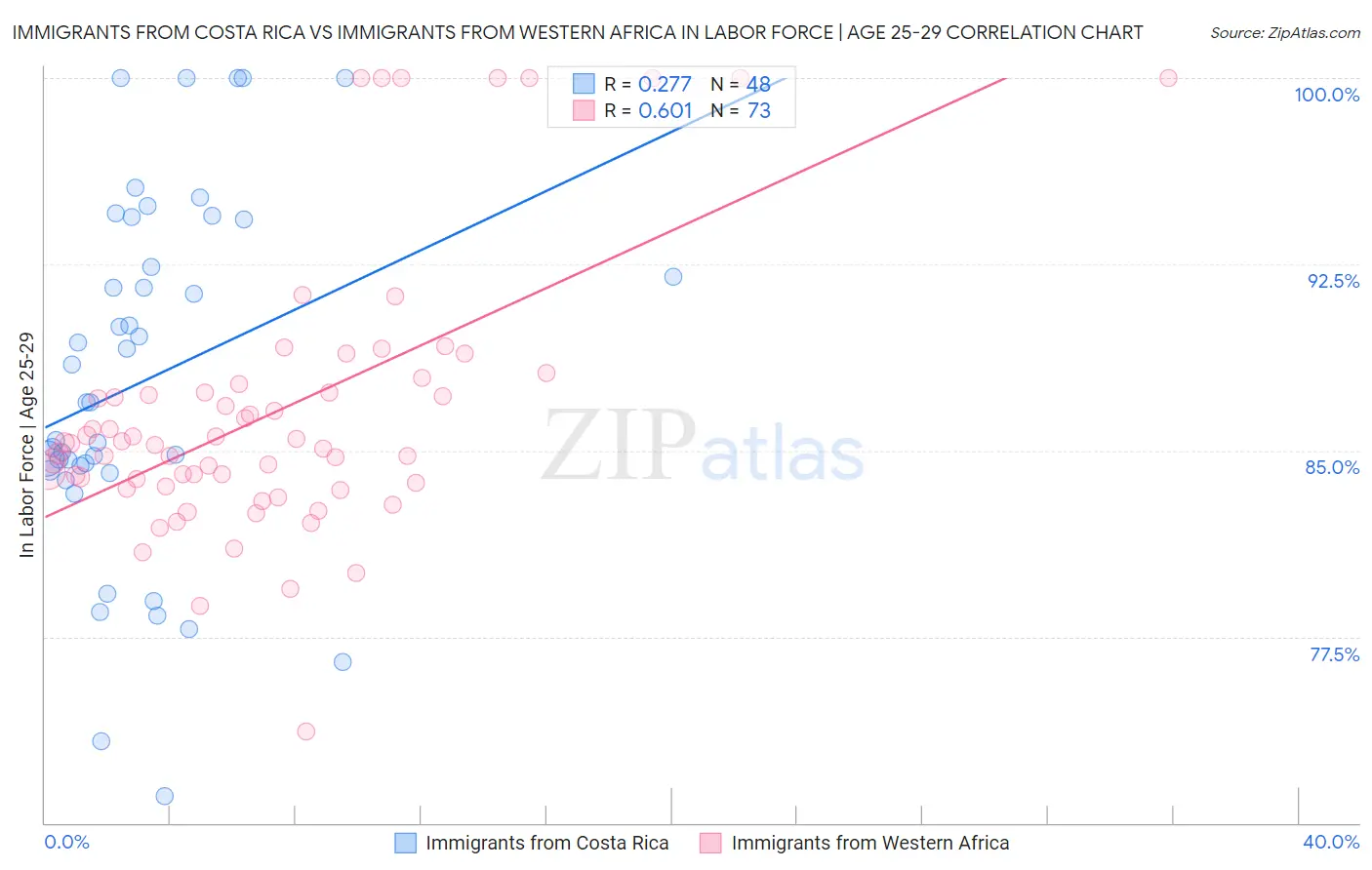 Immigrants from Costa Rica vs Immigrants from Western Africa In Labor Force | Age 25-29