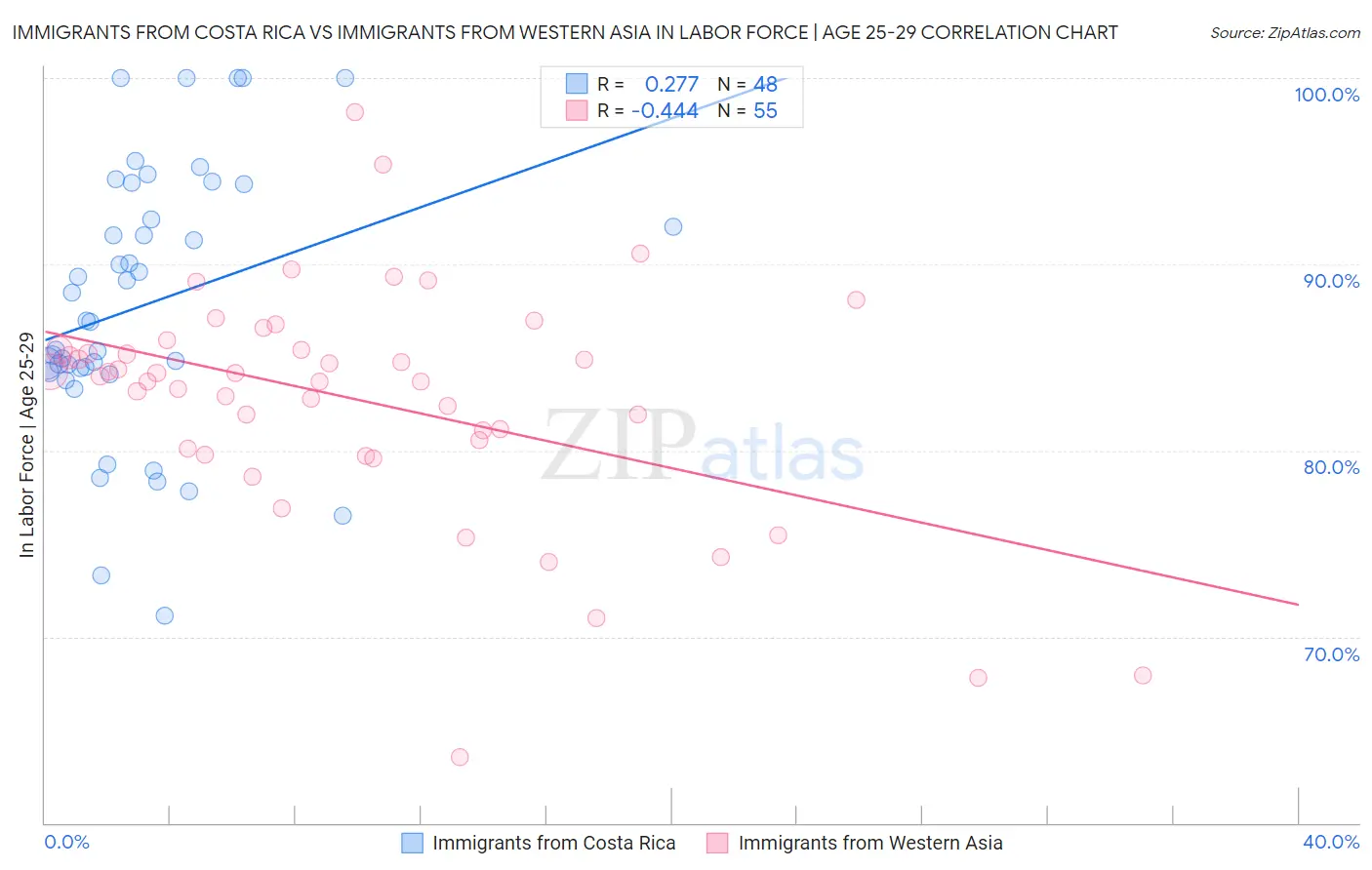 Immigrants from Costa Rica vs Immigrants from Western Asia In Labor Force | Age 25-29