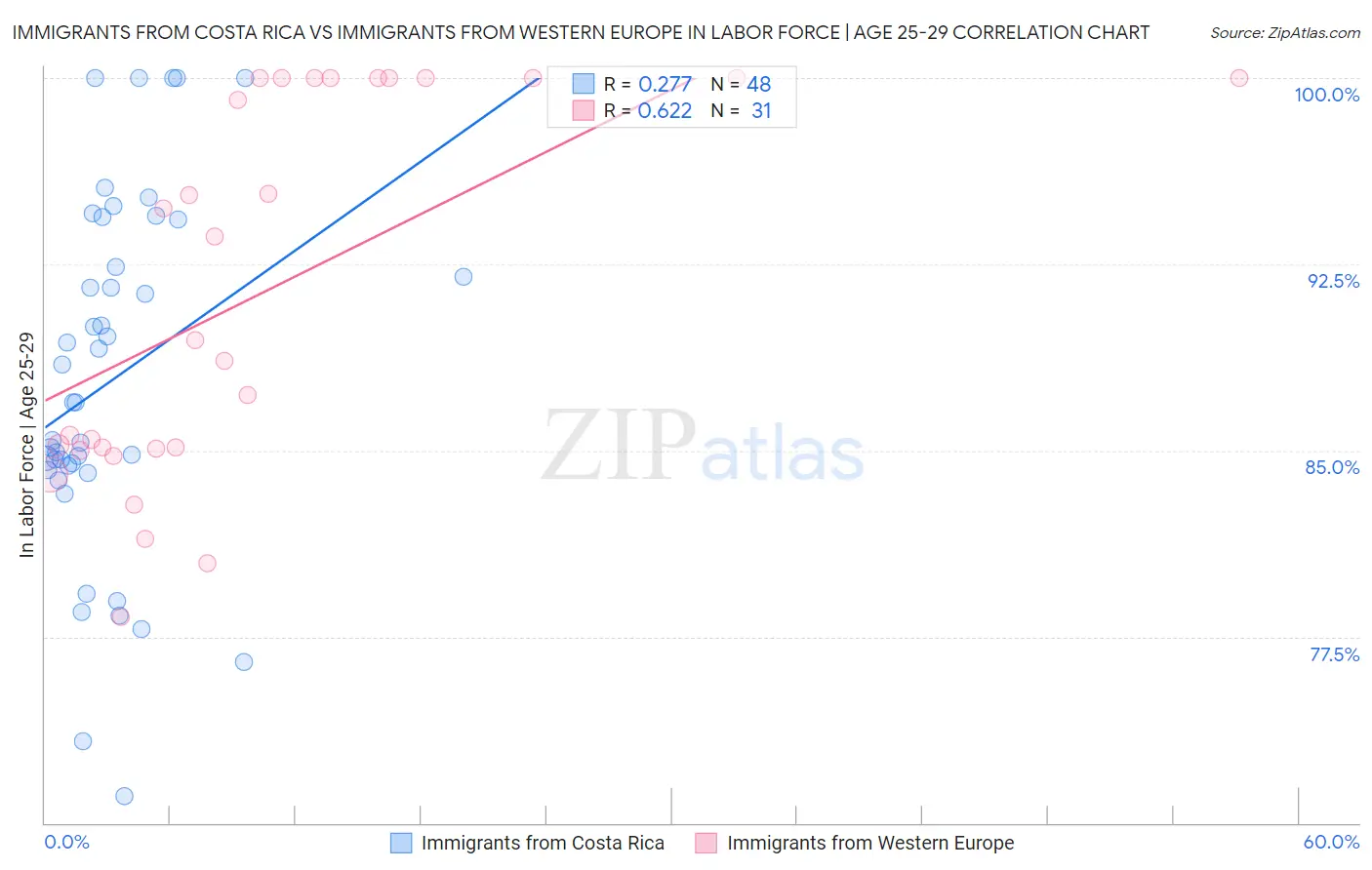 Immigrants from Costa Rica vs Immigrants from Western Europe In Labor Force | Age 25-29