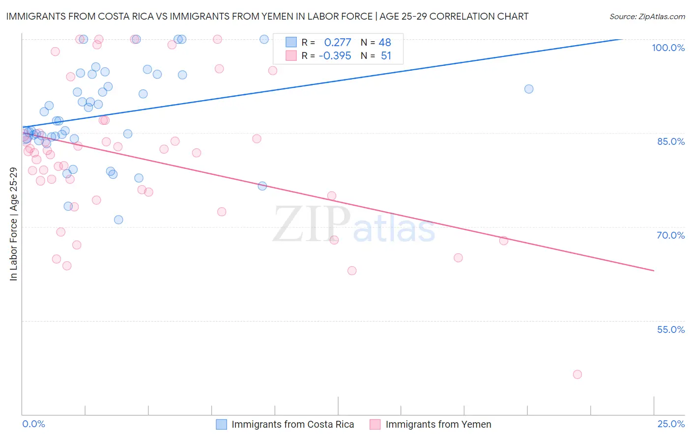 Immigrants from Costa Rica vs Immigrants from Yemen In Labor Force | Age 25-29