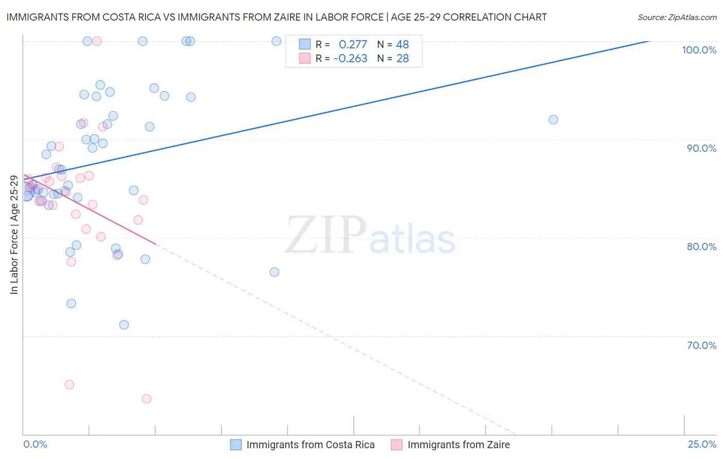 Immigrants from Costa Rica vs Immigrants from Zaire In Labor Force | Age 25-29
