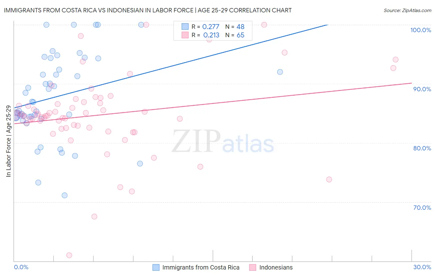 Immigrants from Costa Rica vs Indonesian In Labor Force | Age 25-29