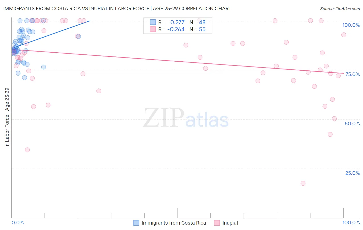 Immigrants from Costa Rica vs Inupiat In Labor Force | Age 25-29