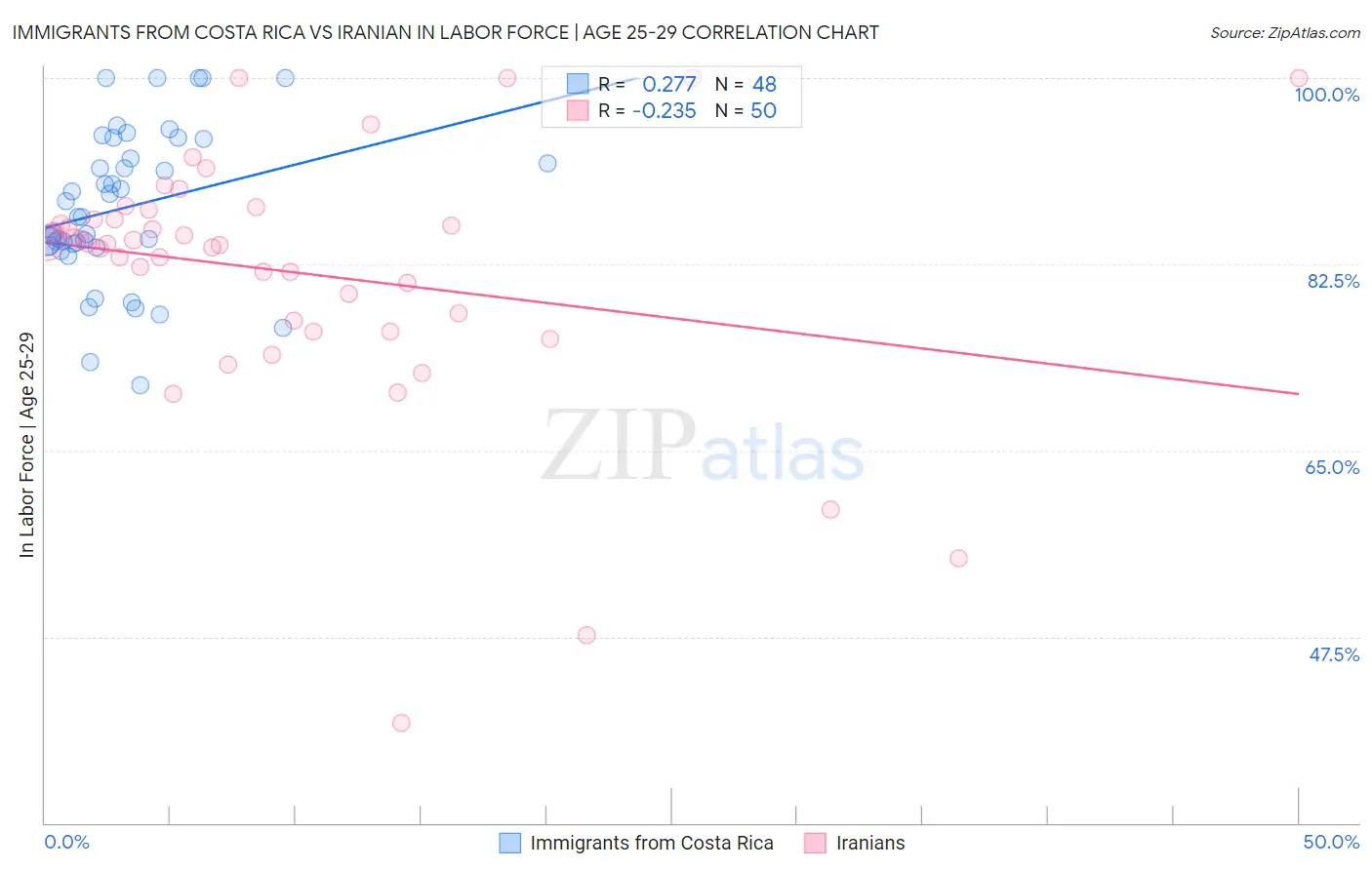 Immigrants from Costa Rica vs Iranian In Labor Force | Age 25-29