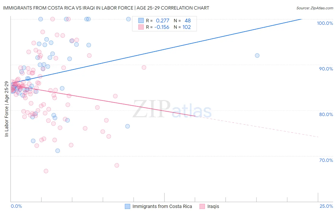 Immigrants from Costa Rica vs Iraqi In Labor Force | Age 25-29