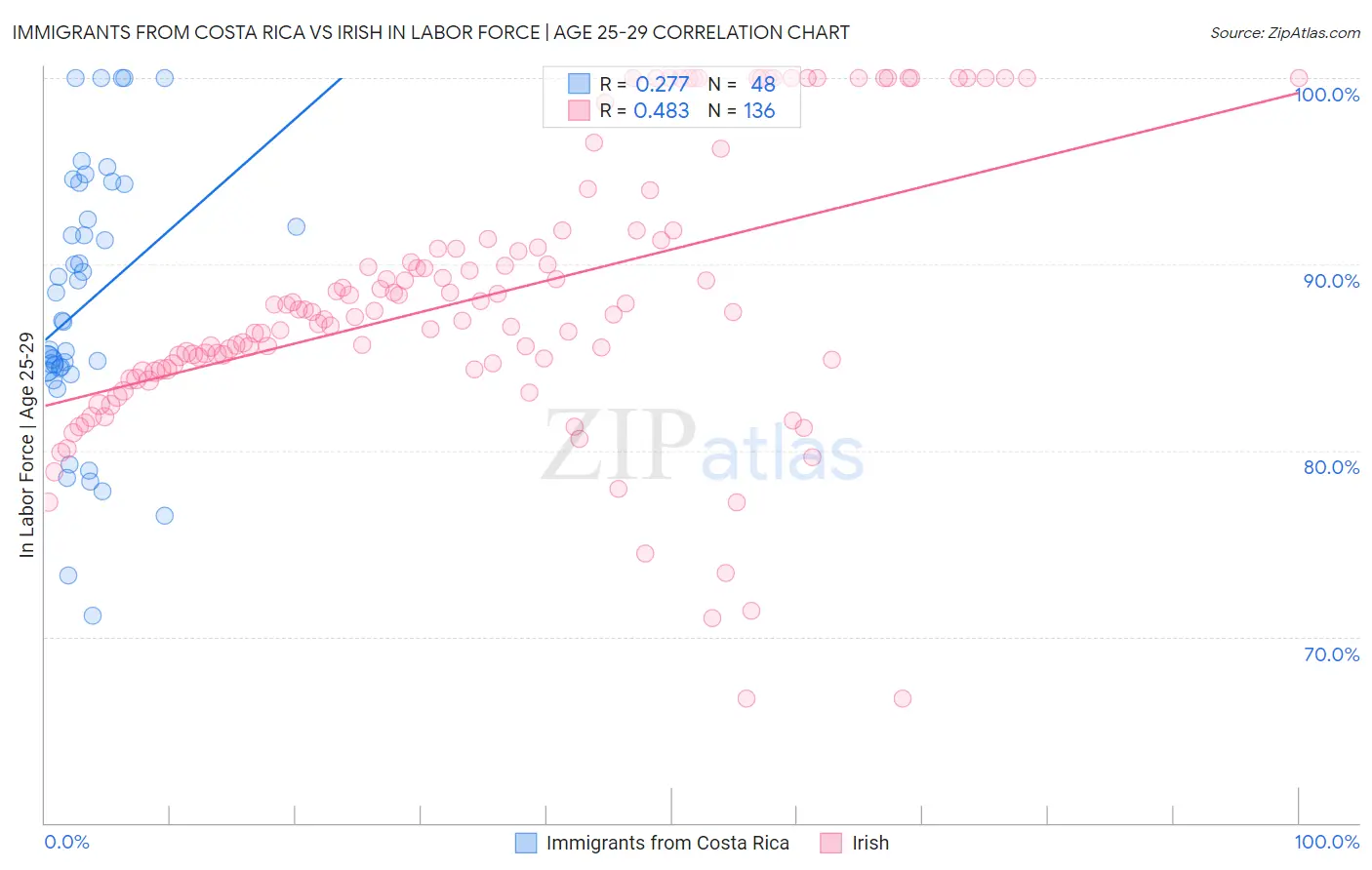 Immigrants from Costa Rica vs Irish In Labor Force | Age 25-29