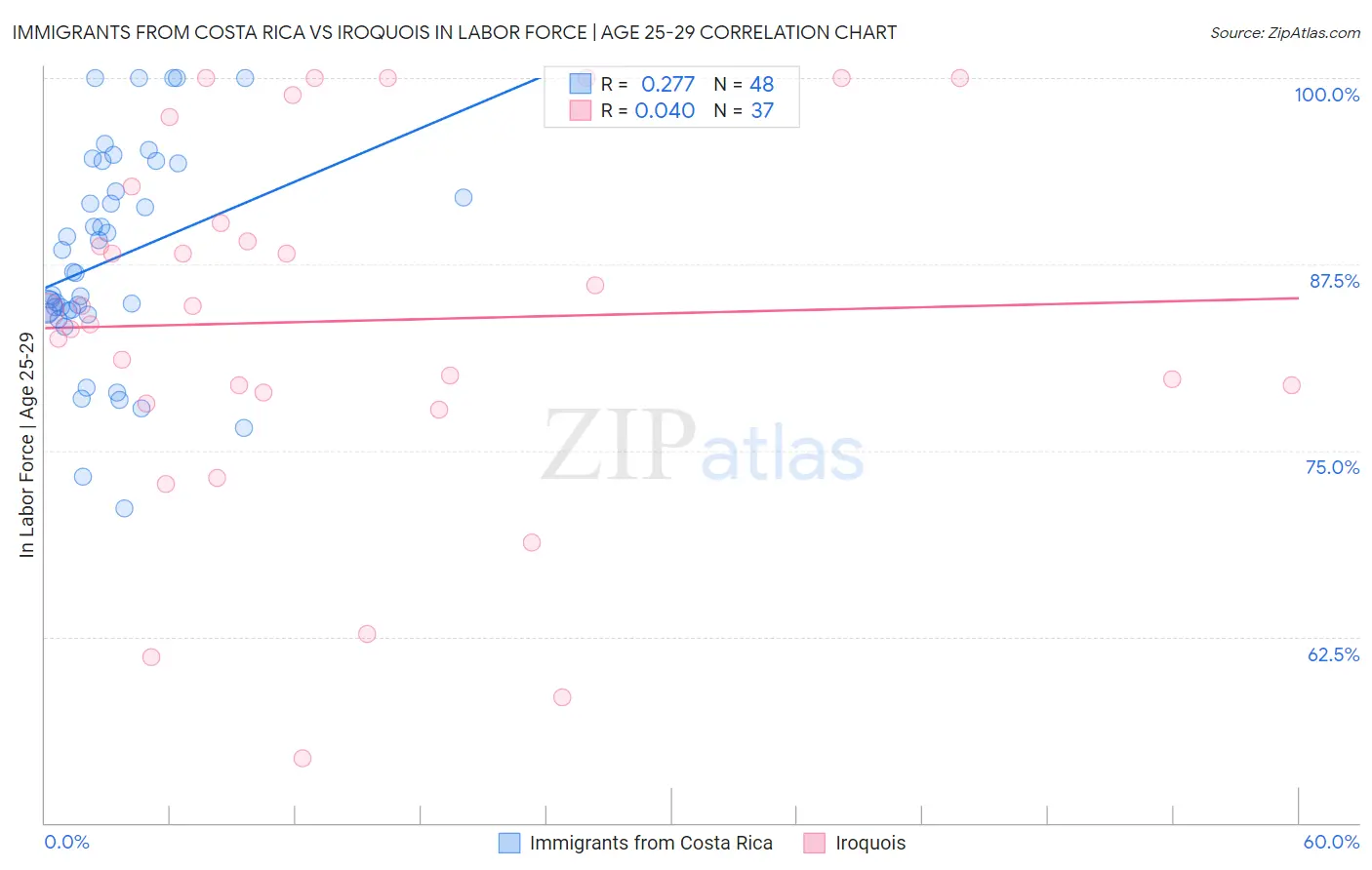 Immigrants from Costa Rica vs Iroquois In Labor Force | Age 25-29