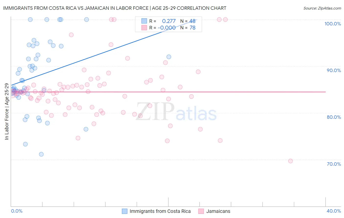 Immigrants from Costa Rica vs Jamaican In Labor Force | Age 25-29