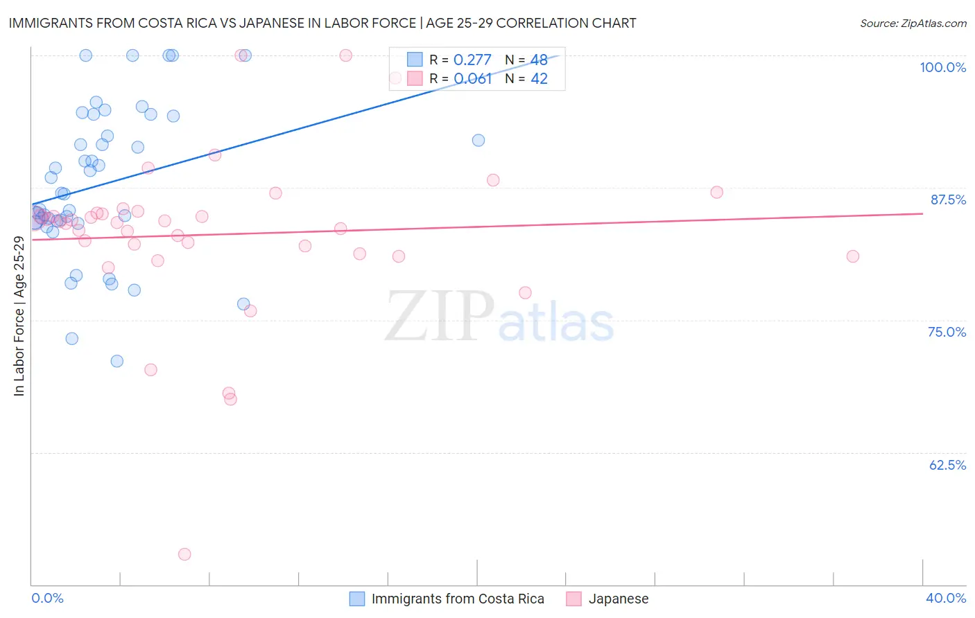 Immigrants from Costa Rica vs Japanese In Labor Force | Age 25-29