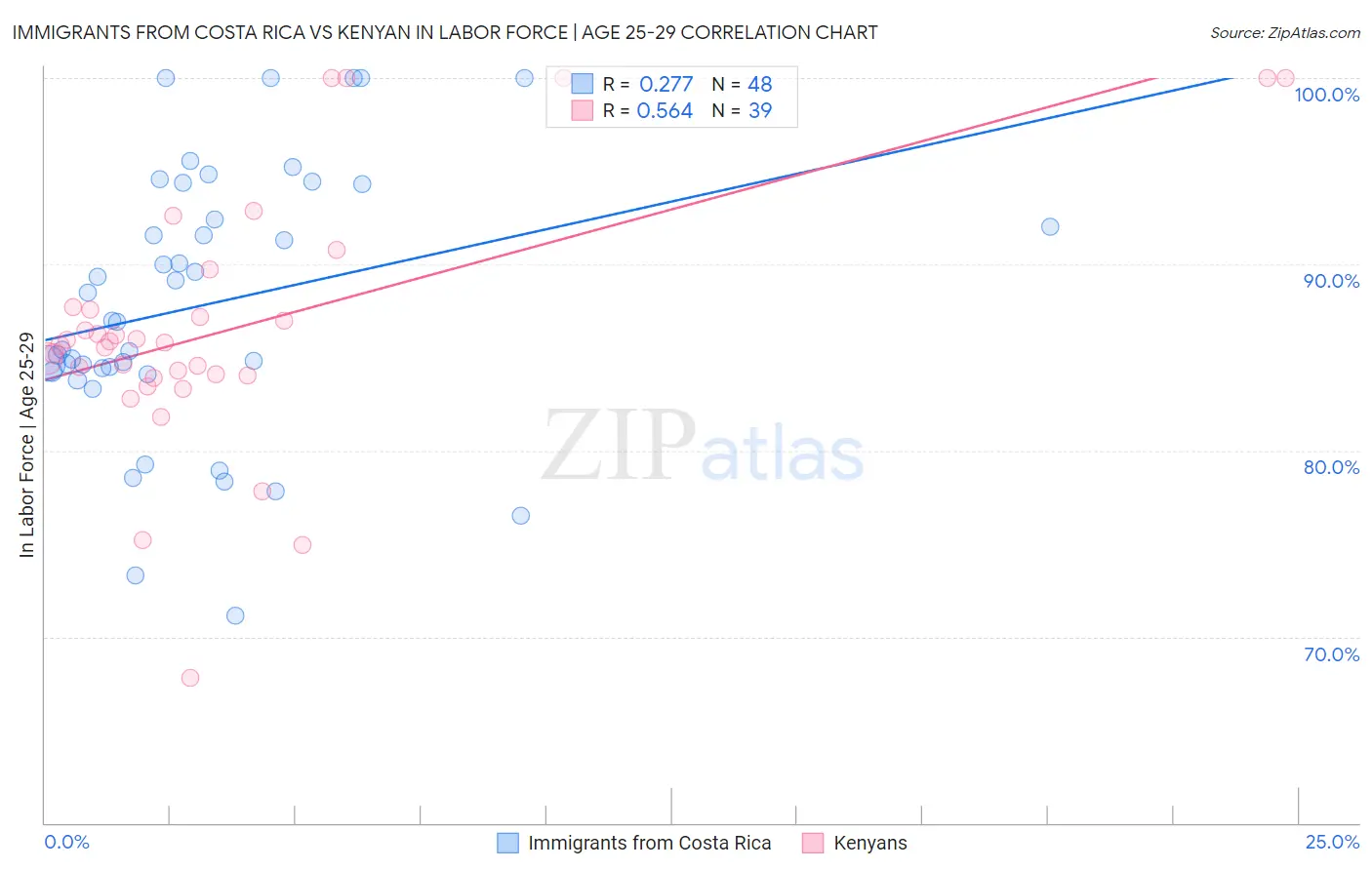 Immigrants from Costa Rica vs Kenyan In Labor Force | Age 25-29