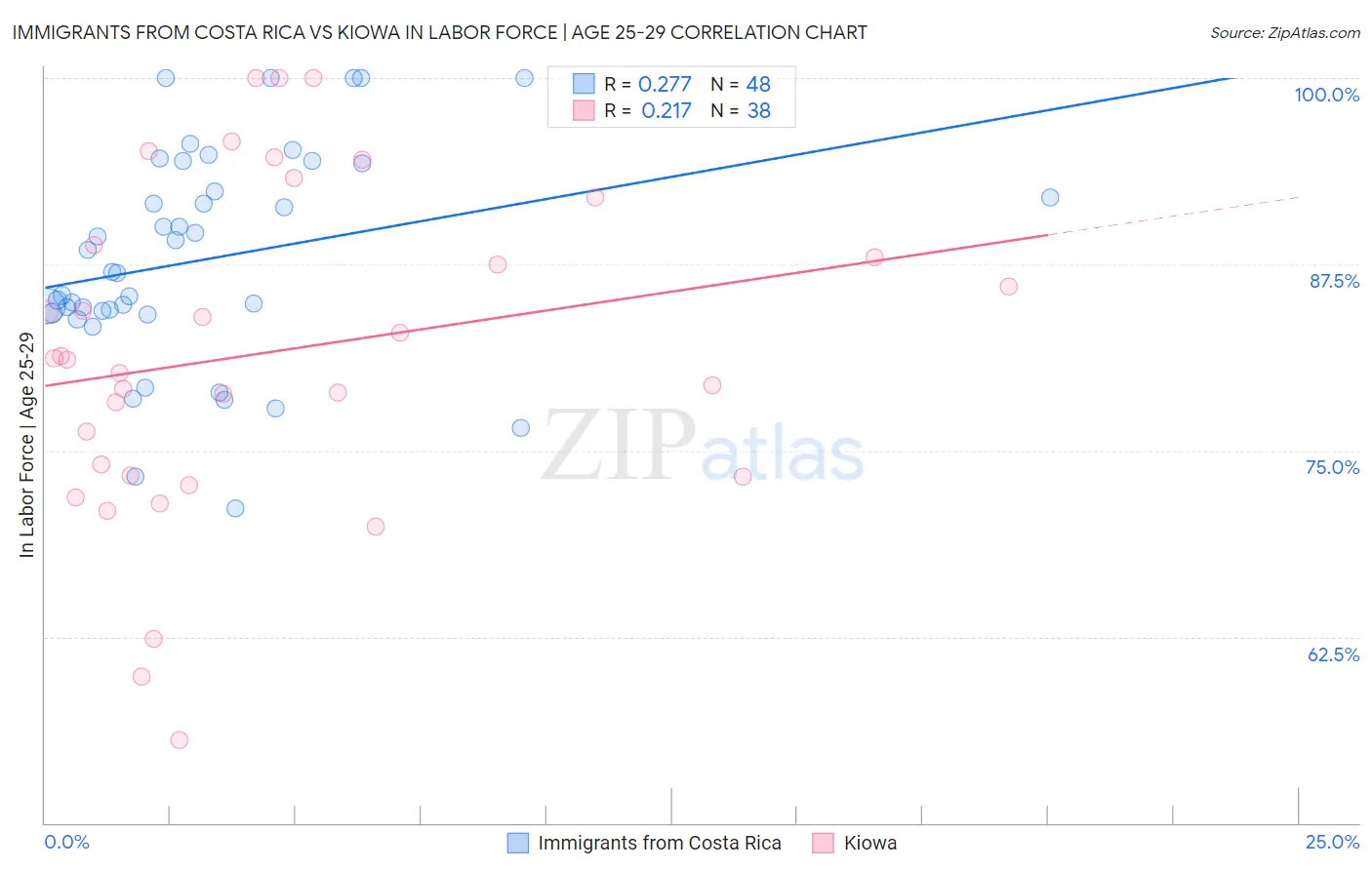 Immigrants from Costa Rica vs Kiowa In Labor Force | Age 25-29
