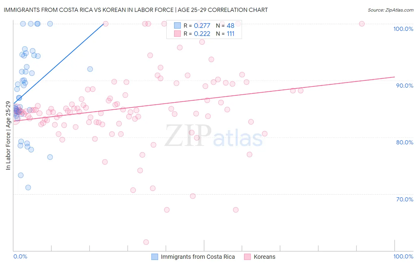 Immigrants from Costa Rica vs Korean In Labor Force | Age 25-29