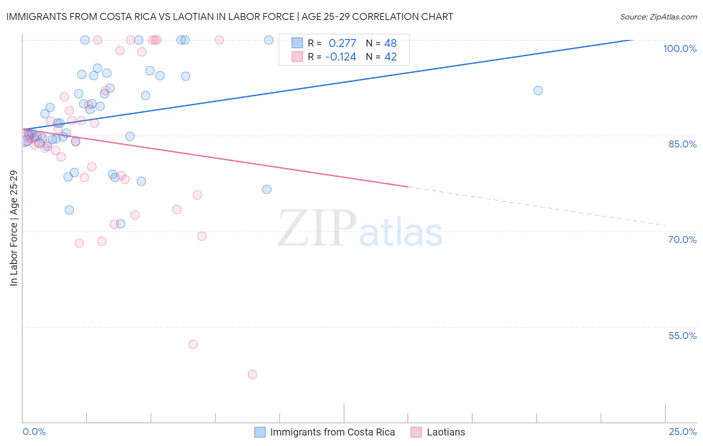 Immigrants from Costa Rica vs Laotian In Labor Force | Age 25-29