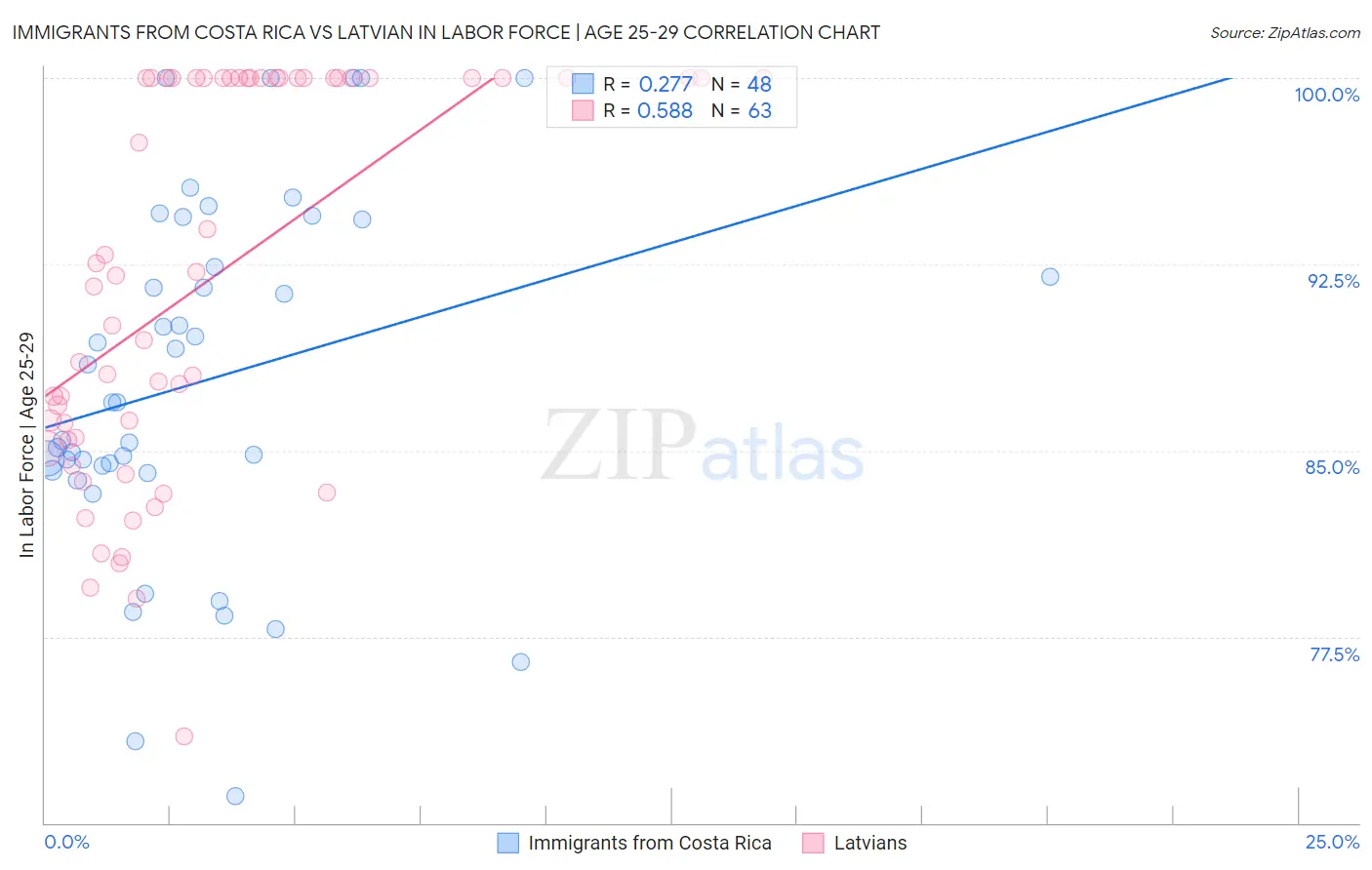 Immigrants from Costa Rica vs Latvian In Labor Force | Age 25-29