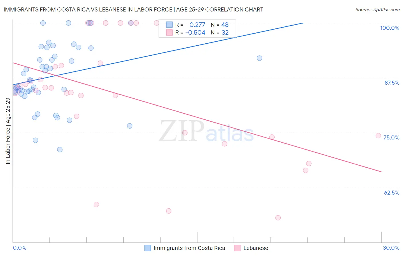 Immigrants from Costa Rica vs Lebanese In Labor Force | Age 25-29