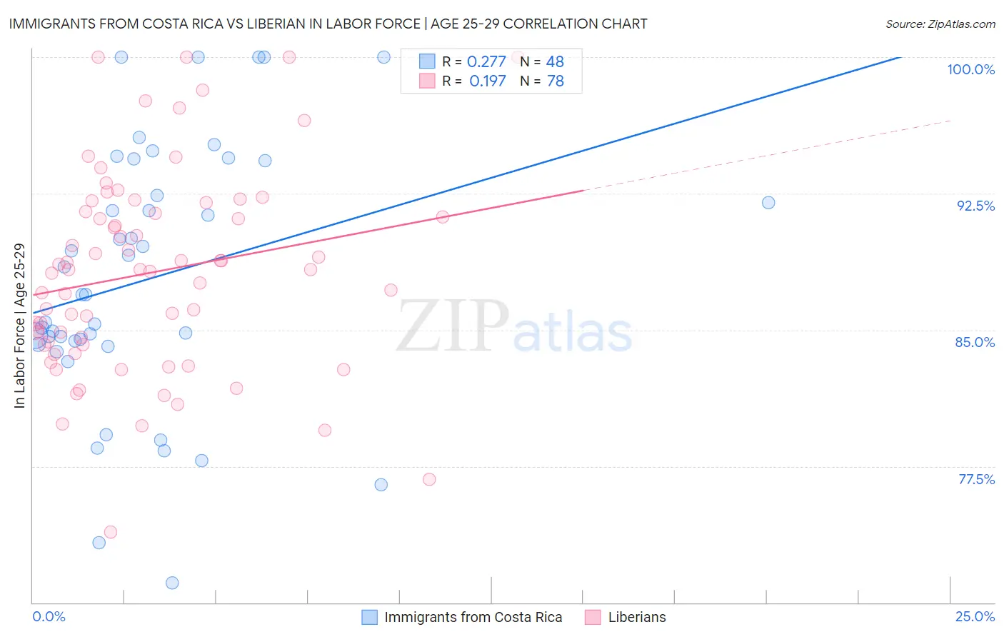 Immigrants from Costa Rica vs Liberian In Labor Force | Age 25-29