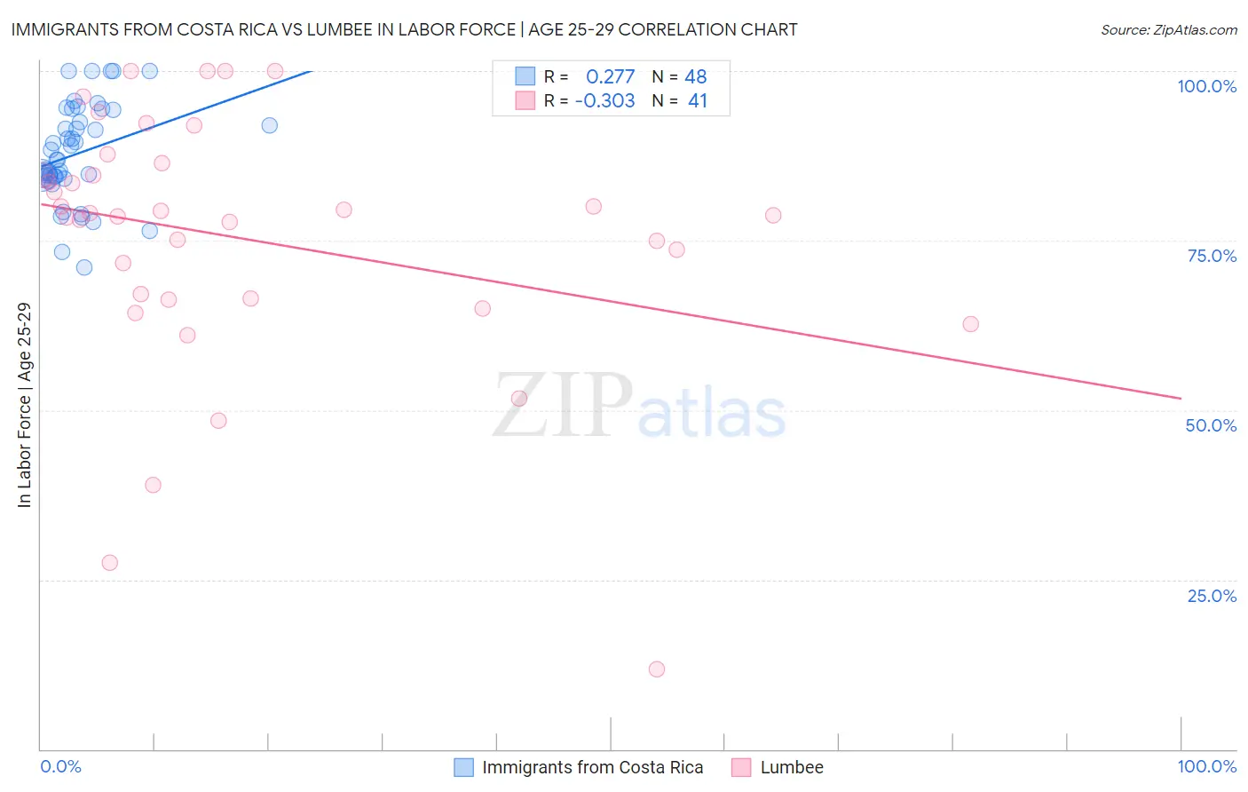 Immigrants from Costa Rica vs Lumbee In Labor Force | Age 25-29