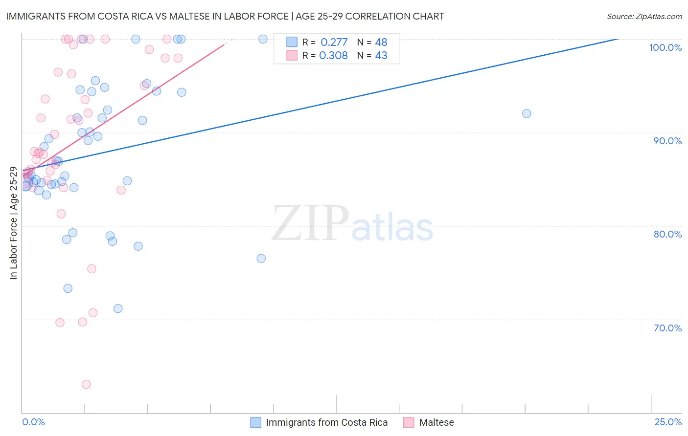 Immigrants from Costa Rica vs Maltese In Labor Force | Age 25-29