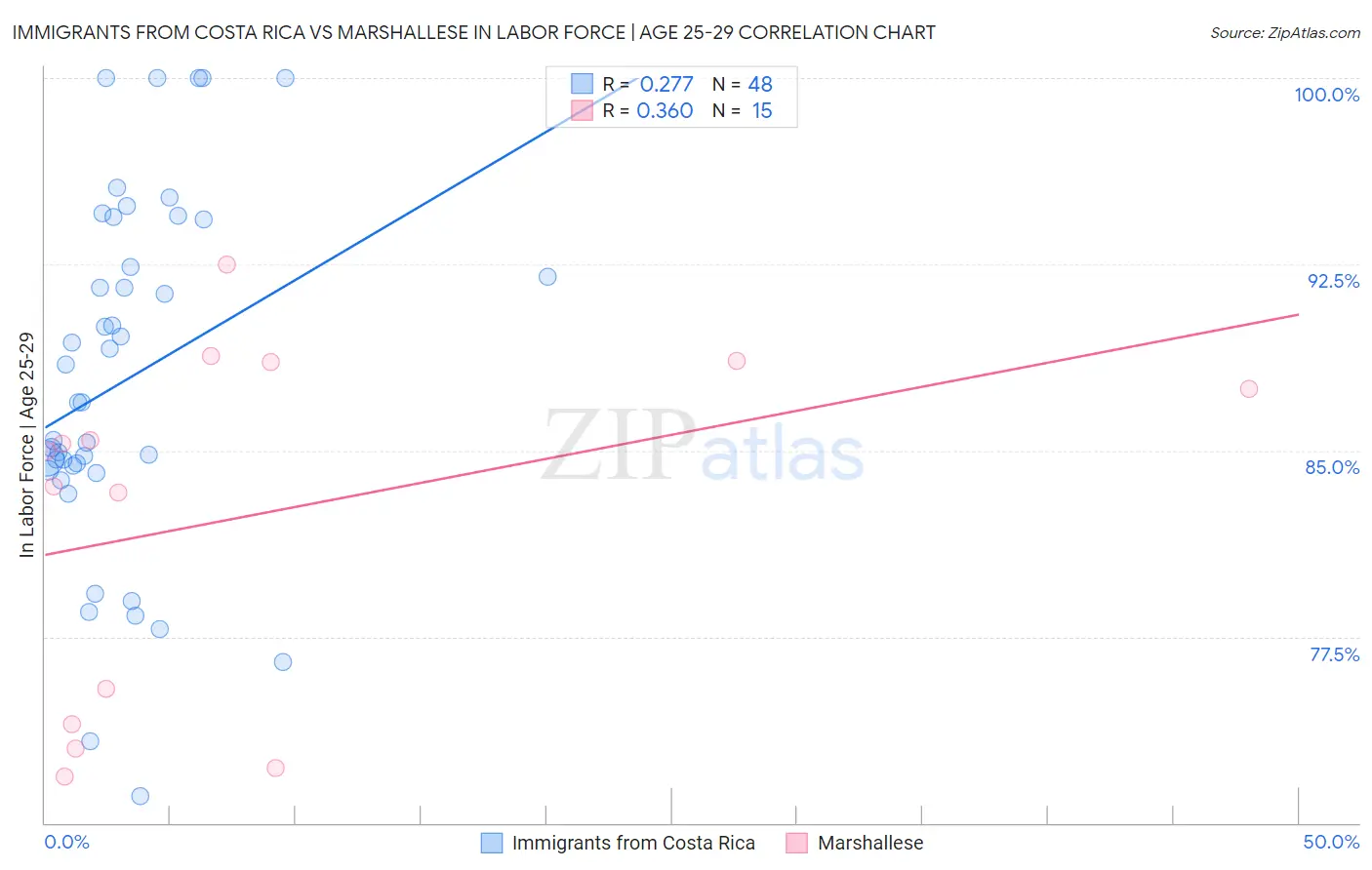 Immigrants from Costa Rica vs Marshallese In Labor Force | Age 25-29