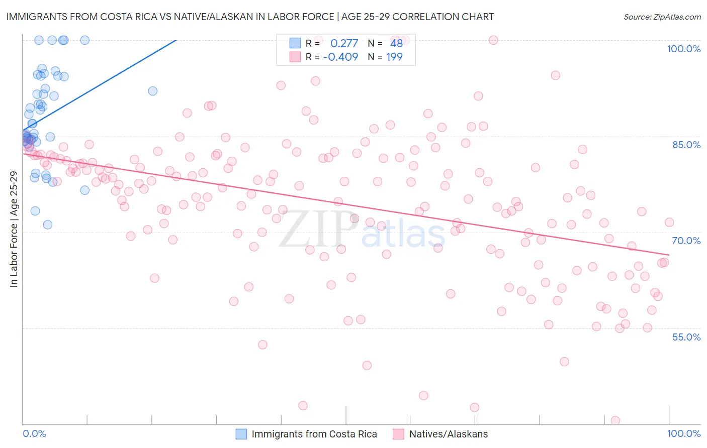 Immigrants from Costa Rica vs Native/Alaskan In Labor Force | Age 25-29