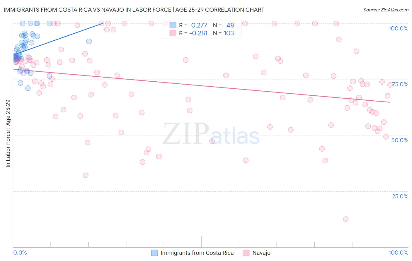 Immigrants from Costa Rica vs Navajo In Labor Force | Age 25-29