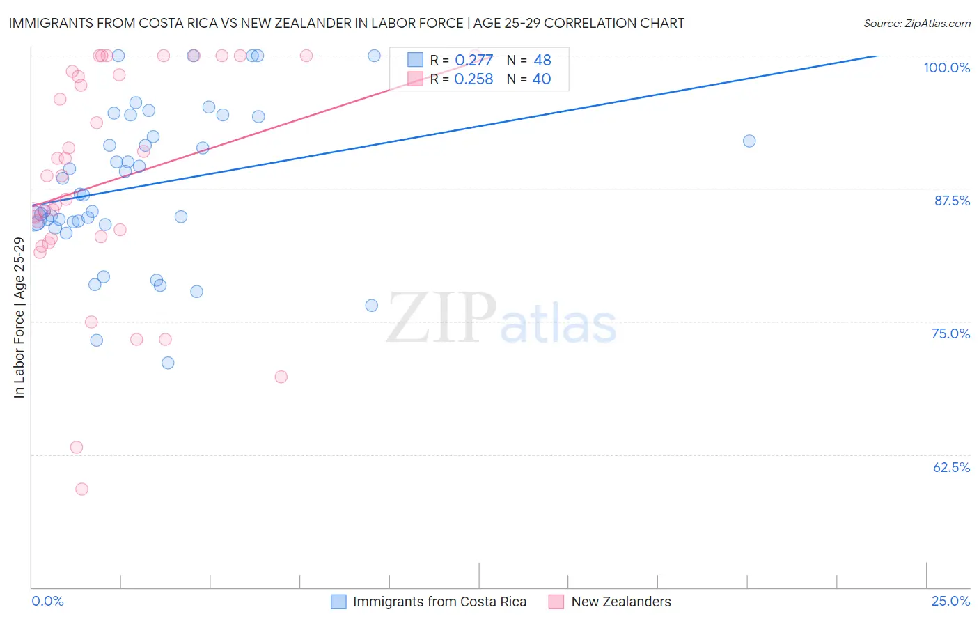 Immigrants from Costa Rica vs New Zealander In Labor Force | Age 25-29