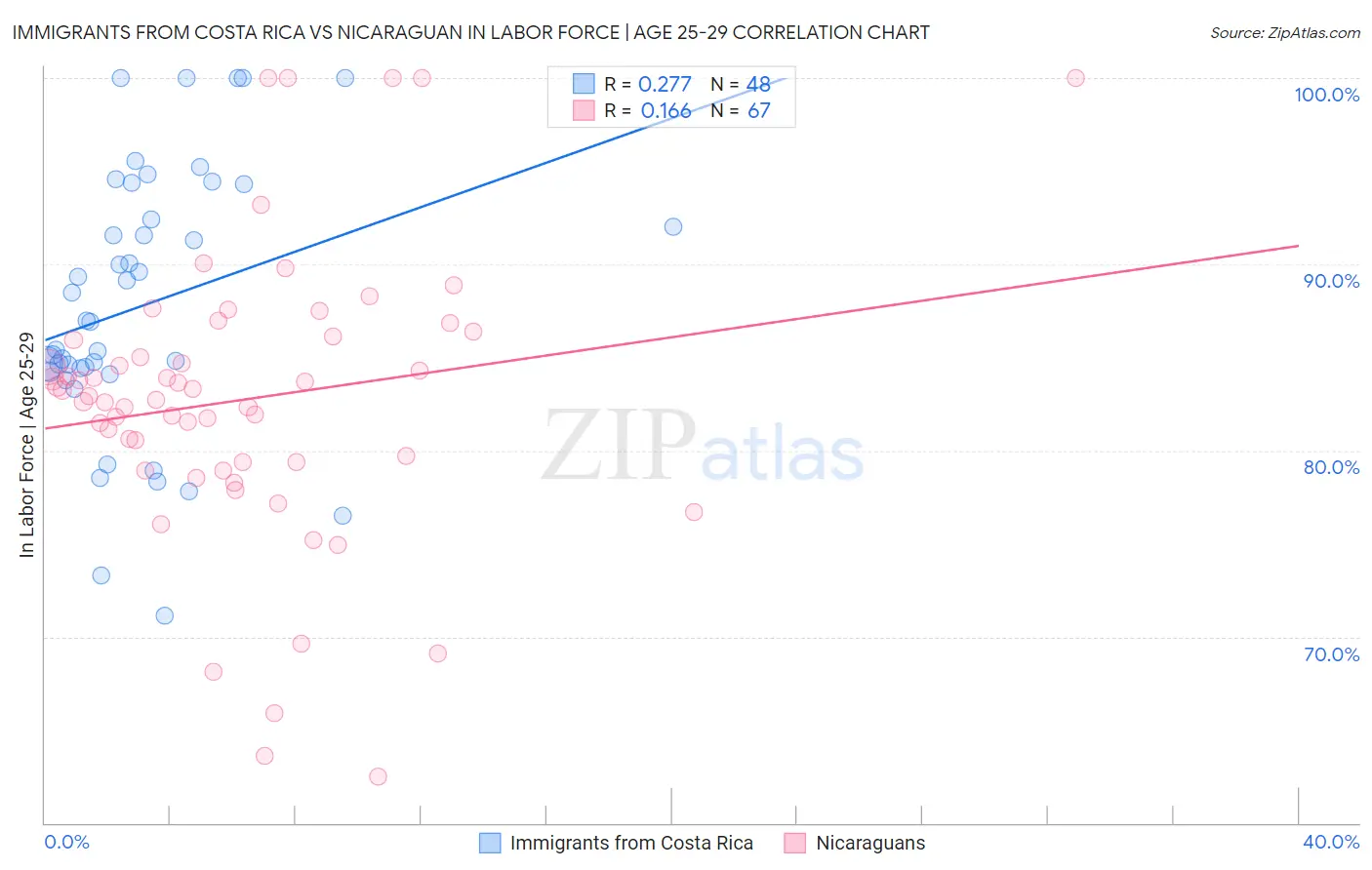 Immigrants from Costa Rica vs Nicaraguan In Labor Force | Age 25-29