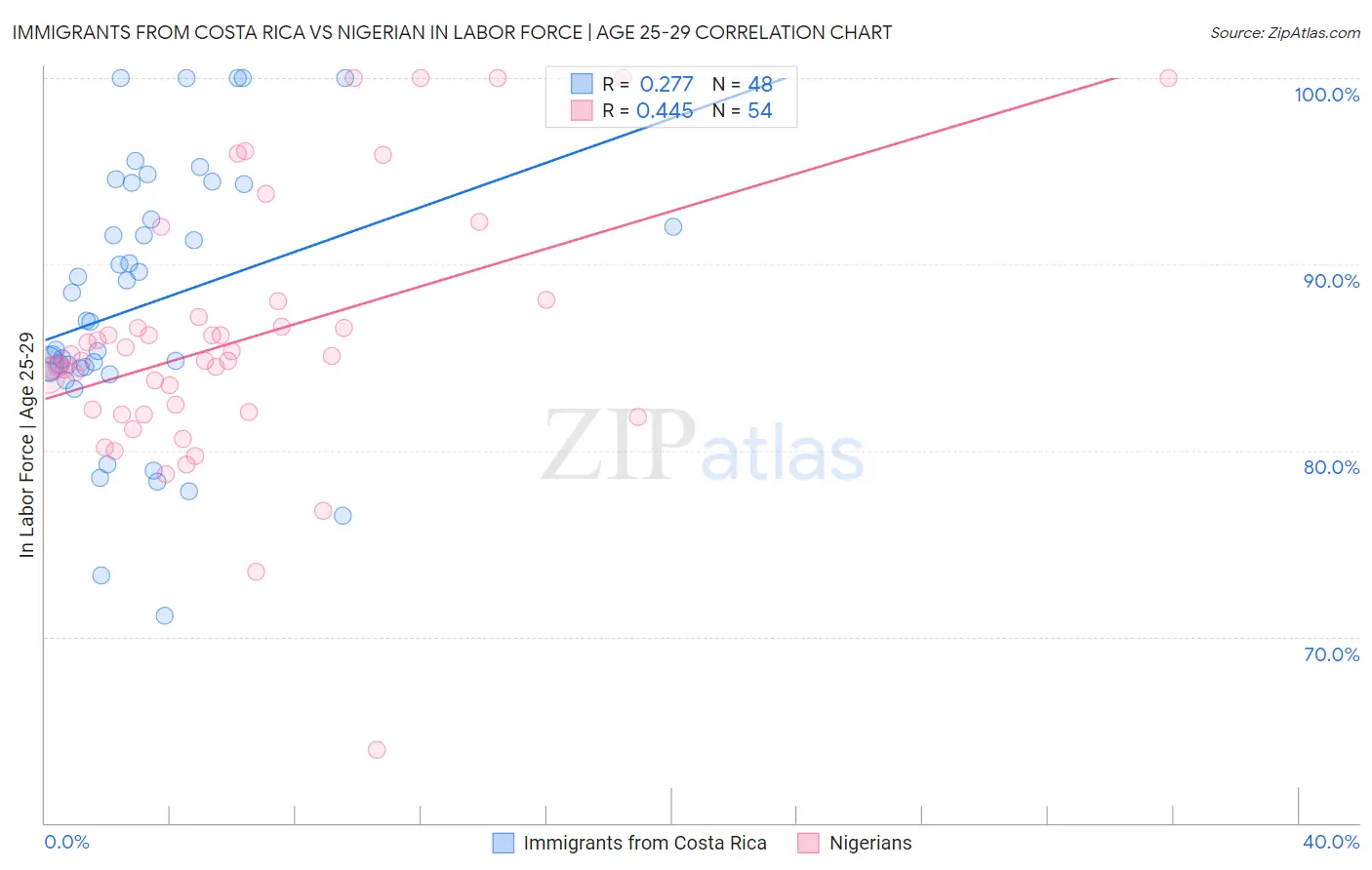 Immigrants from Costa Rica vs Nigerian In Labor Force | Age 25-29