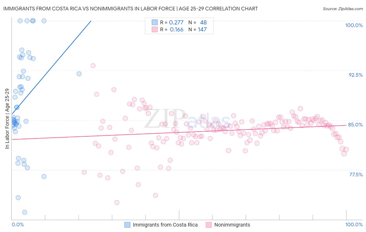 Immigrants from Costa Rica vs Nonimmigrants In Labor Force | Age 25-29