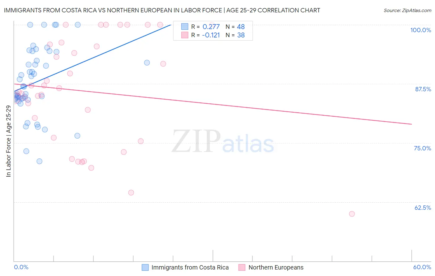 Immigrants from Costa Rica vs Northern European In Labor Force | Age 25-29
