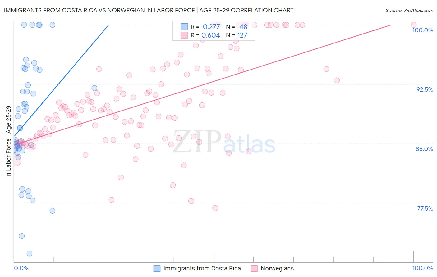 Immigrants from Costa Rica vs Norwegian In Labor Force | Age 25-29