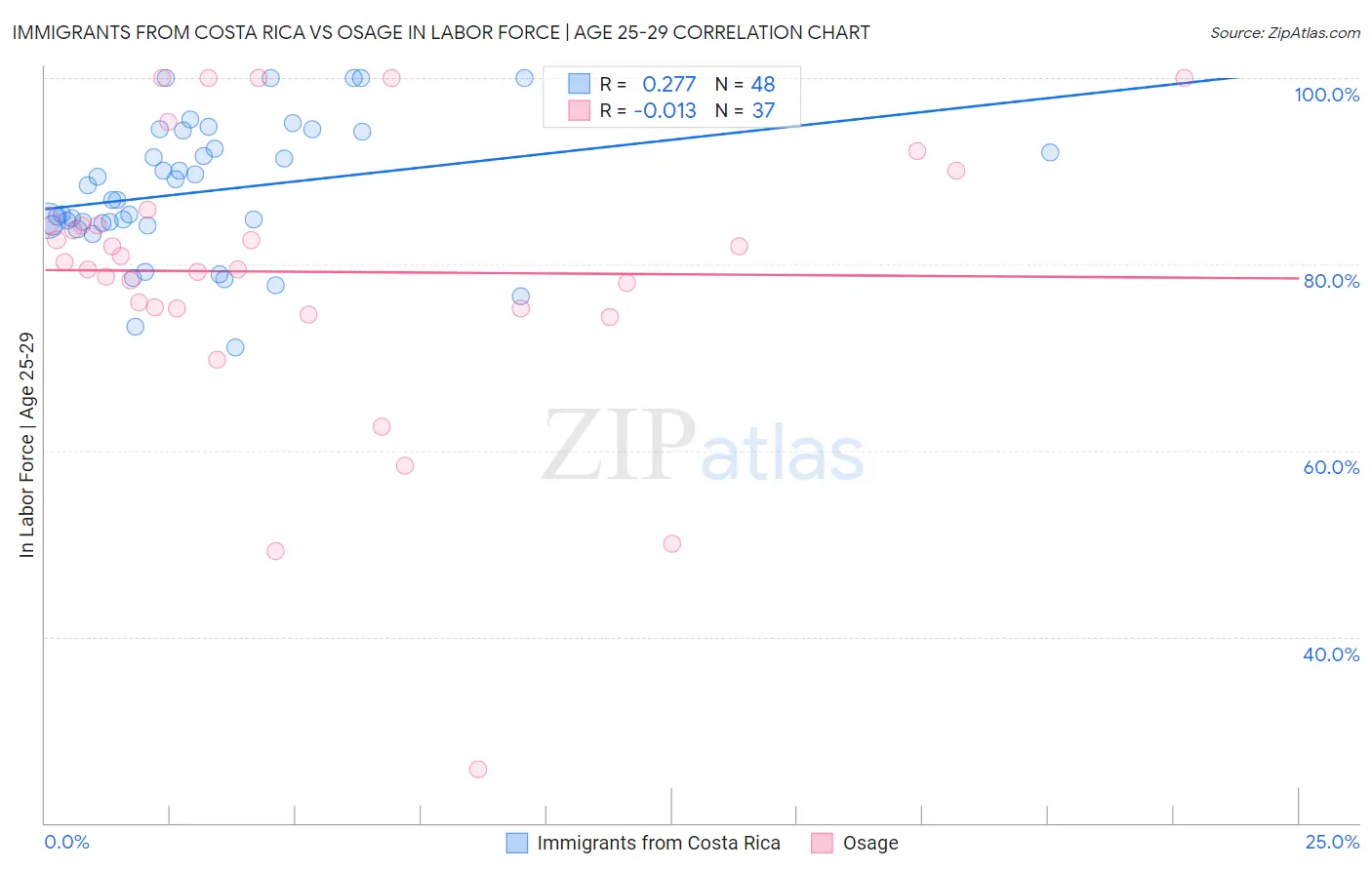 Immigrants from Costa Rica vs Osage In Labor Force | Age 25-29