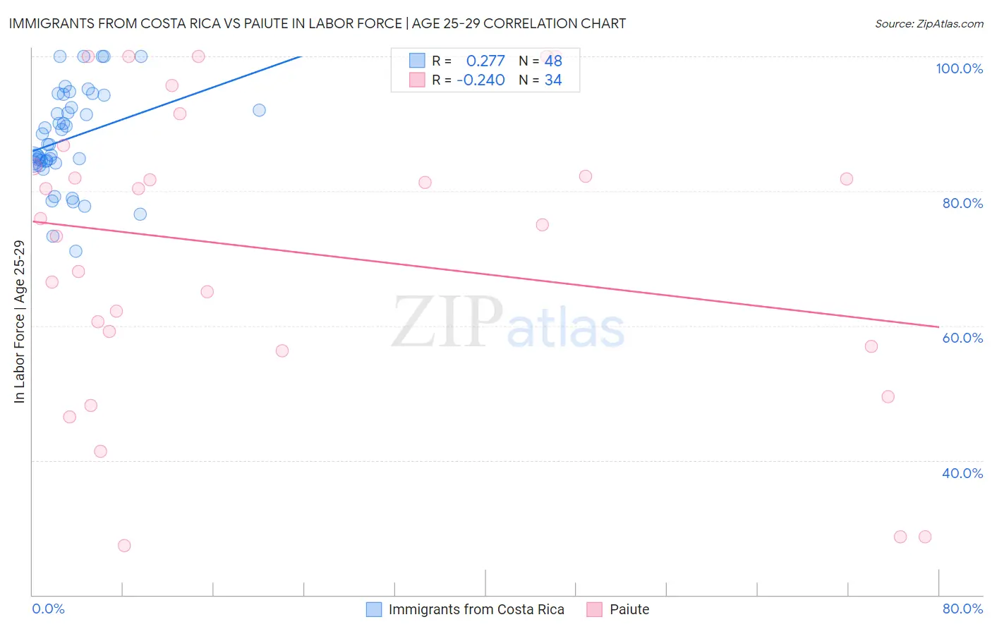 Immigrants from Costa Rica vs Paiute In Labor Force | Age 25-29