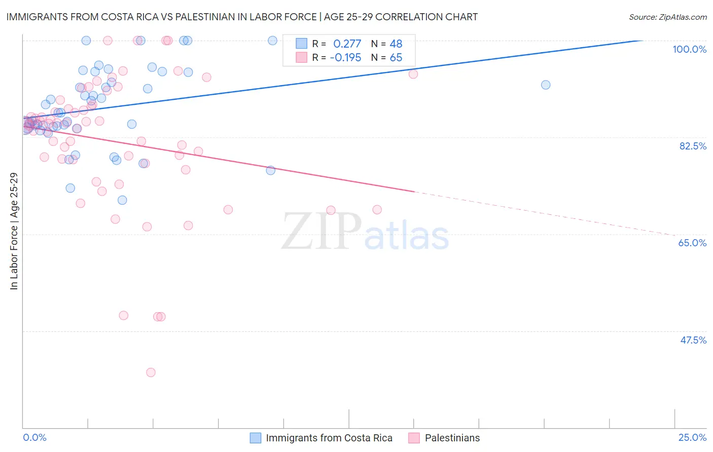 Immigrants from Costa Rica vs Palestinian In Labor Force | Age 25-29
