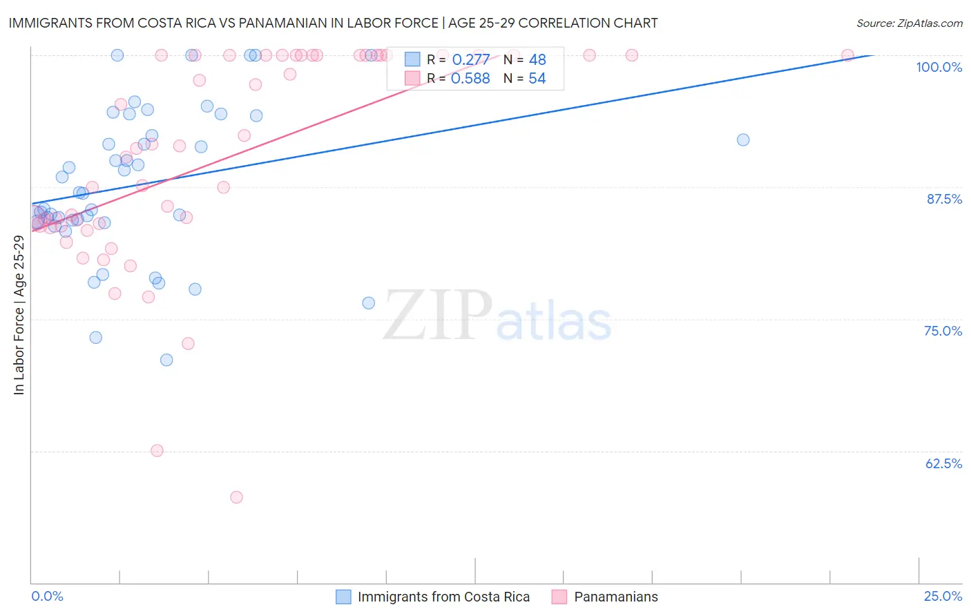 Immigrants from Costa Rica vs Panamanian In Labor Force | Age 25-29
